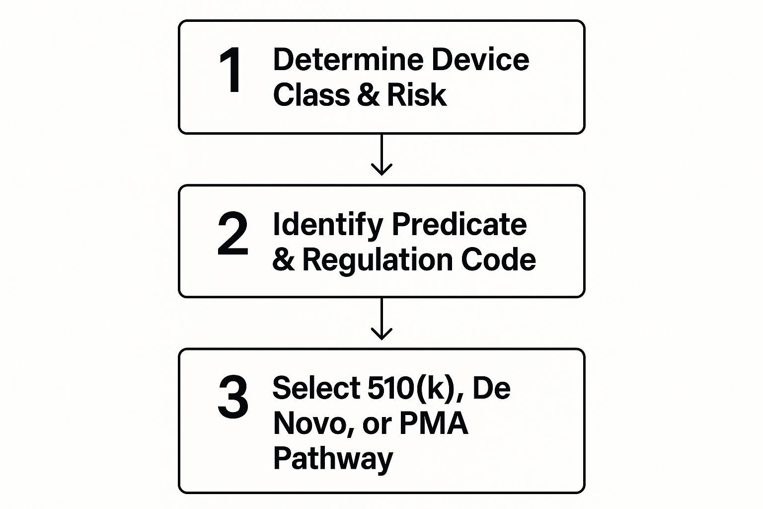 Infographic about fda medical device approval process