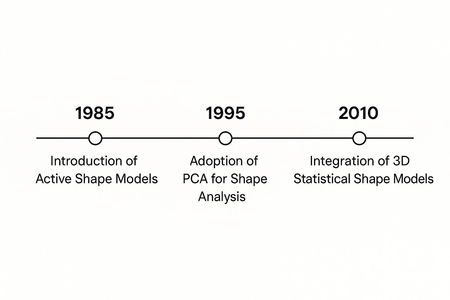 Infographic about statistical shape modeling