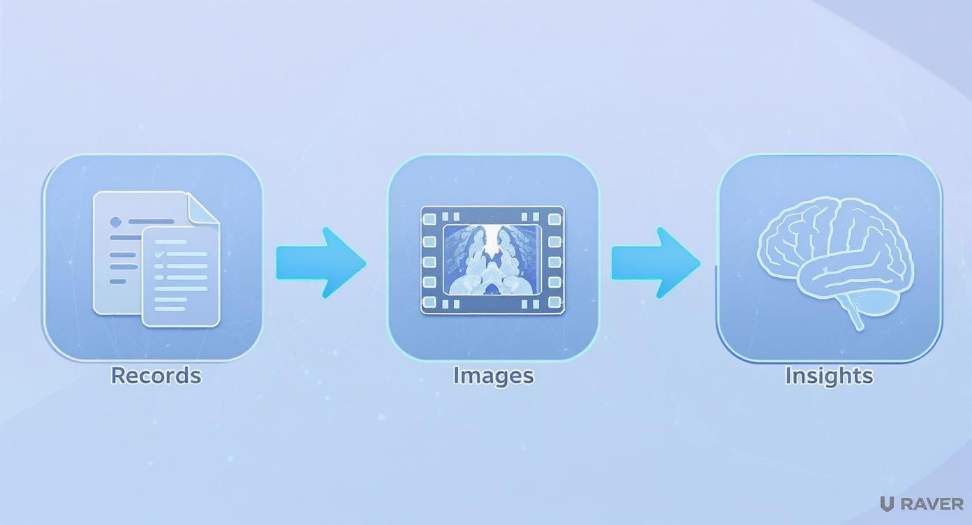 Healthcare data workflow showing records being processed into medical images then analyzed for insights