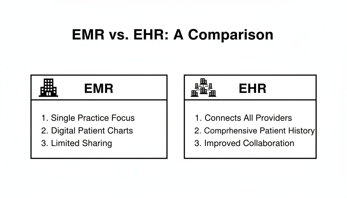 A comparison table illustrating the key differences between EMR and EHR systems in healthcare.