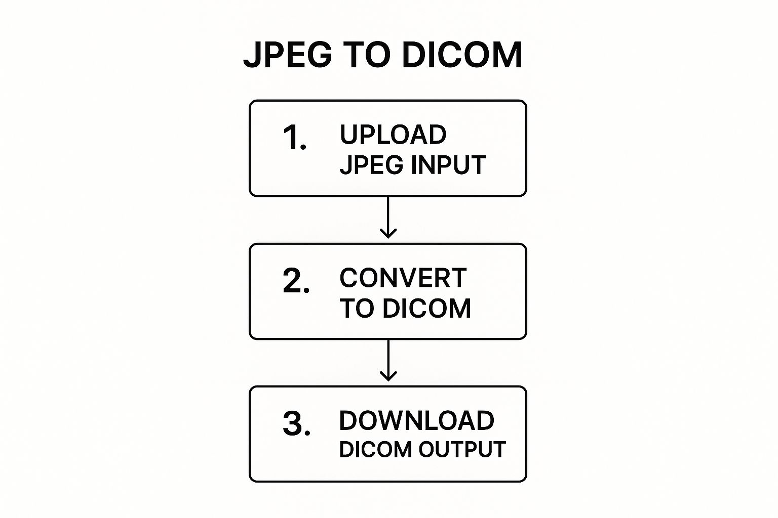 Infographic about jpeg to dicom converter