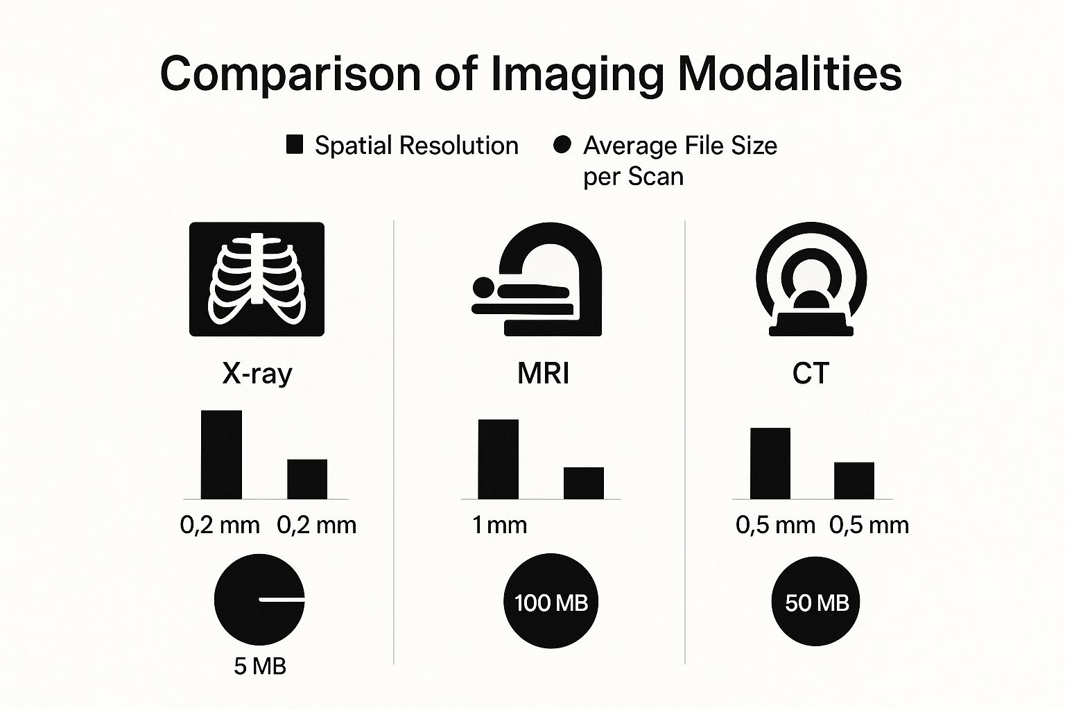 Infographic about machine learning for medical imaging
