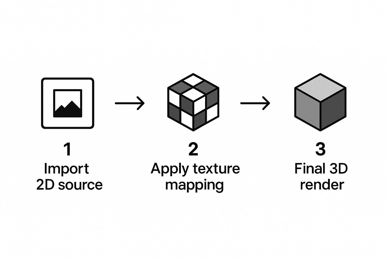 2D to 3D Conversion Process