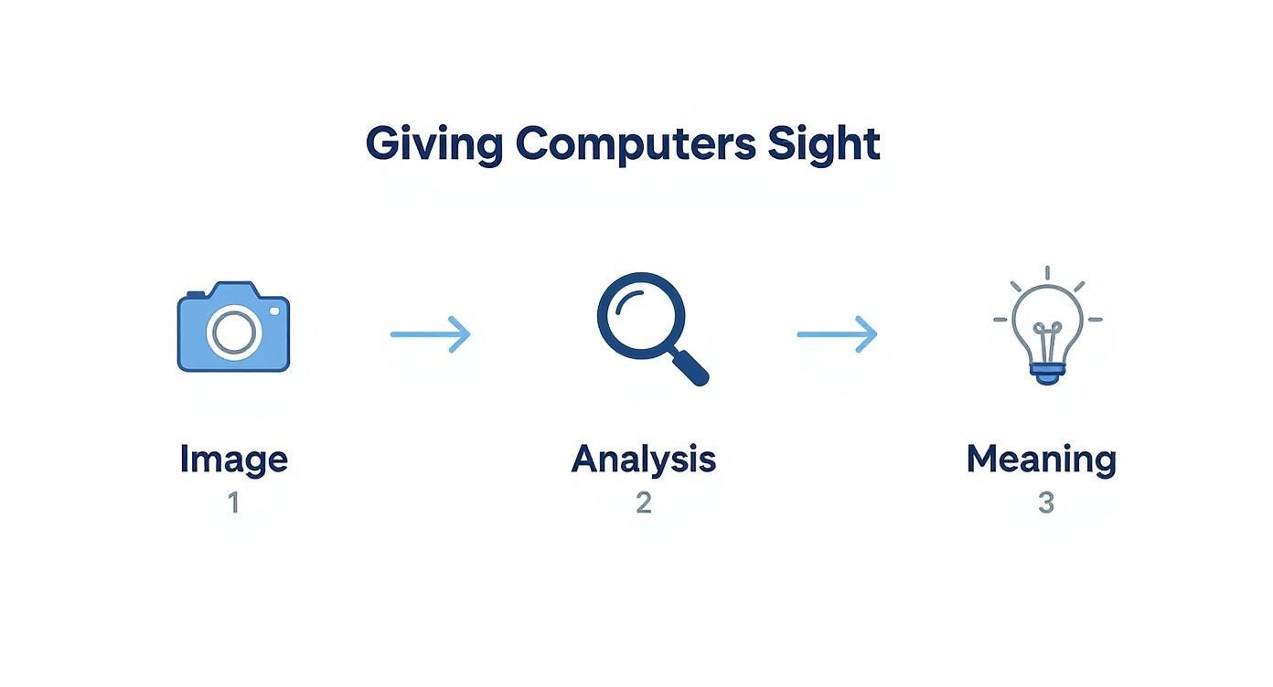 Infographic about what is computer vision
