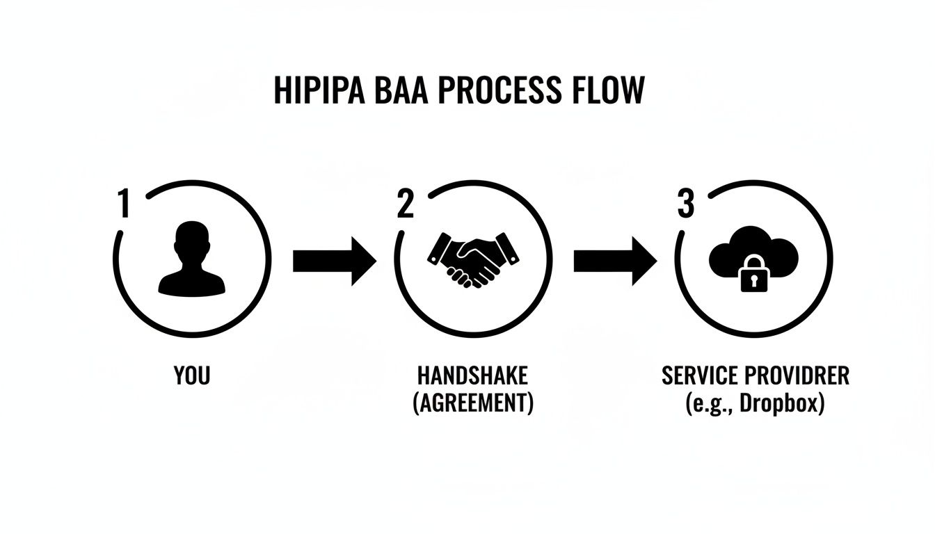 Diagram illustrating the HIPIPA BAA process flow between a user, an agreement handshake, and a service provider like Dropbox.