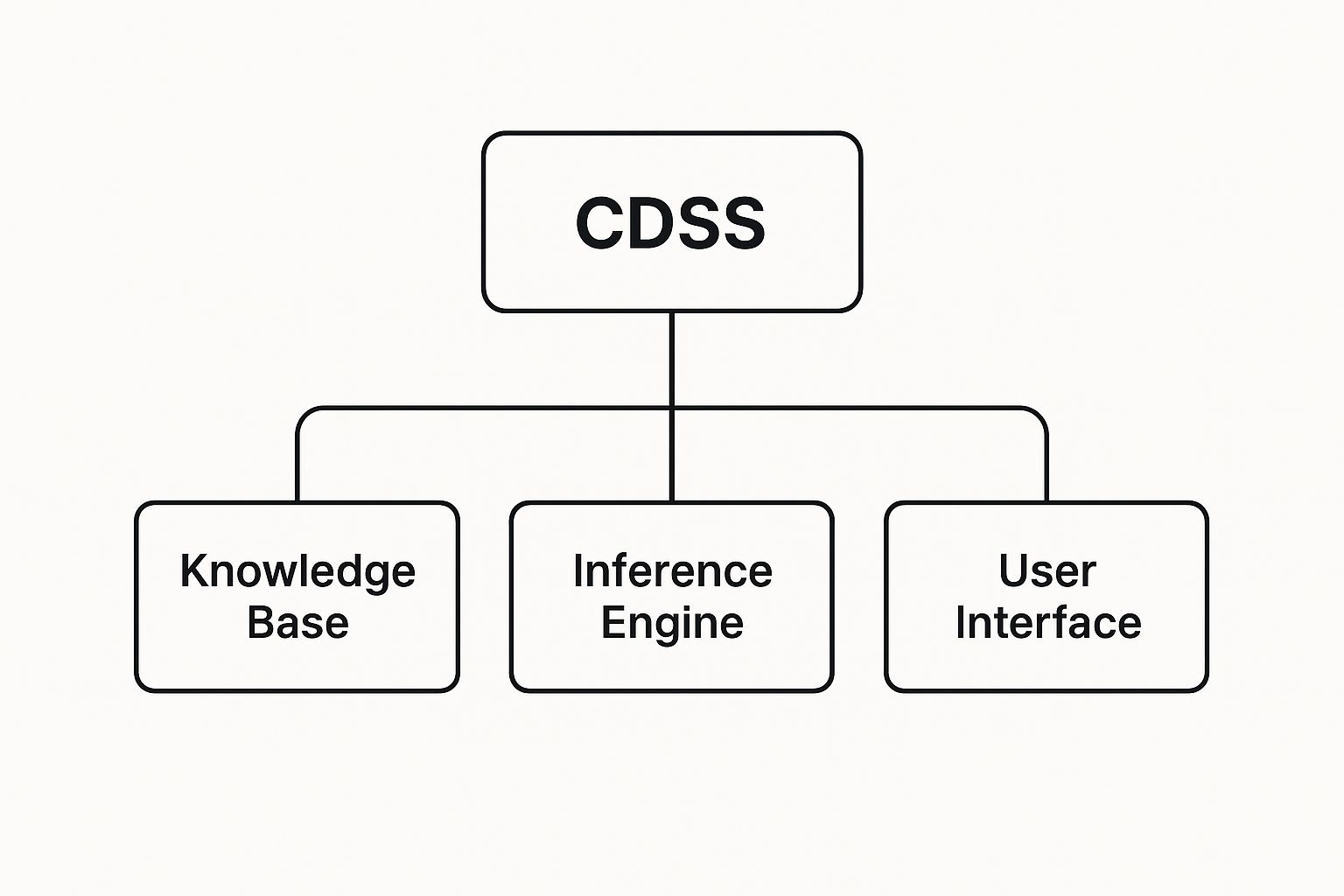 Infographic about what is clinical decision support system