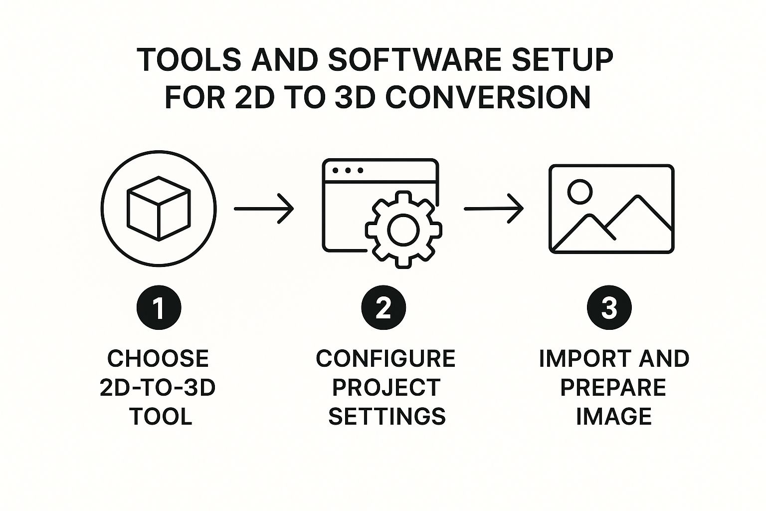 Infographic about turn 2d image into 3d model