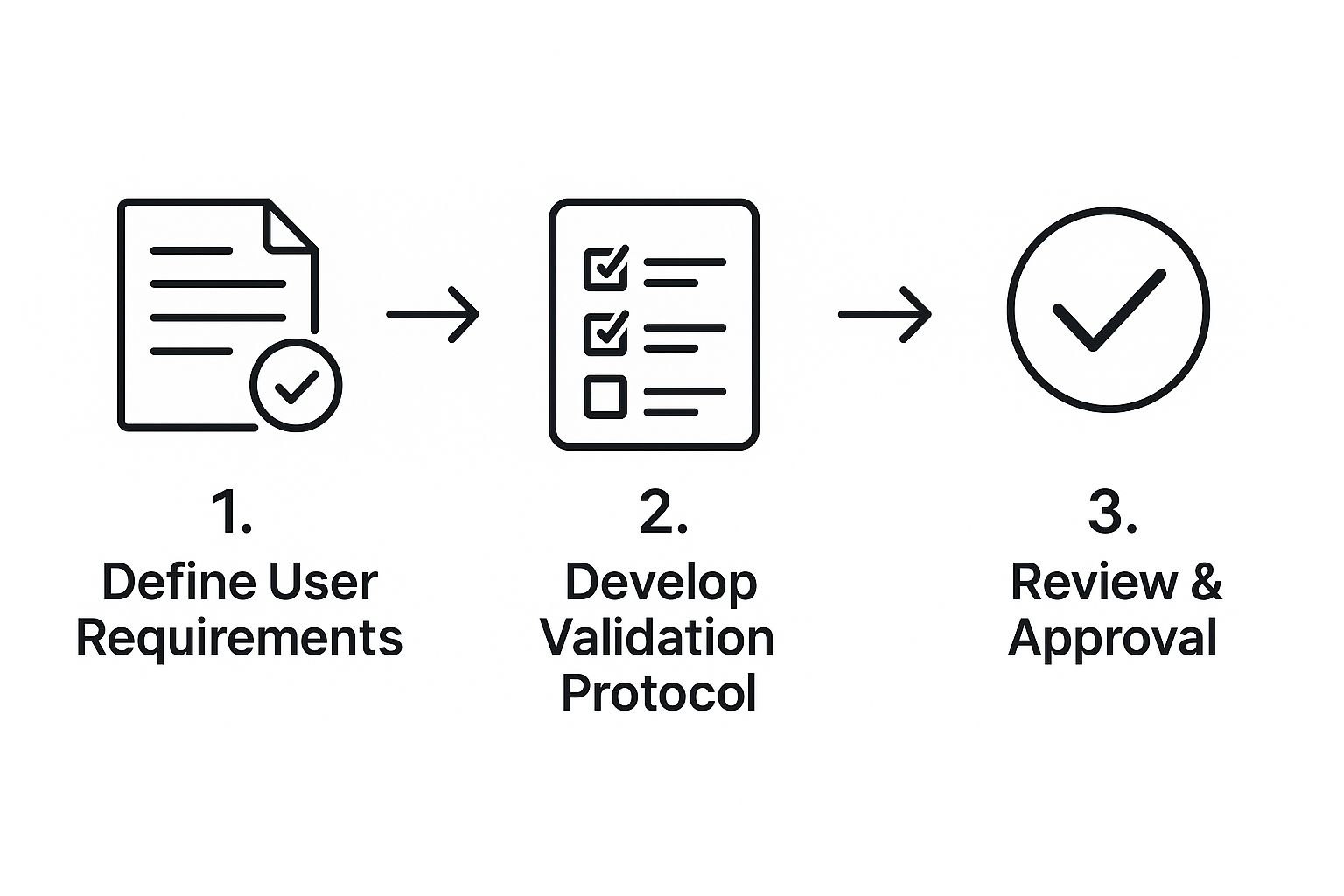 Infographic about medical device validation process