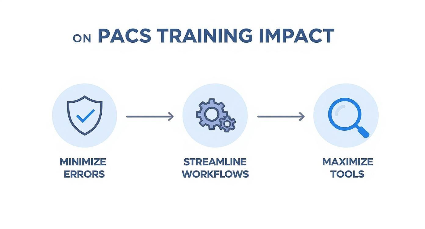 Infographic showing how PACS training leads to minimizing errors, streamlining workflows, and maximizing tools.