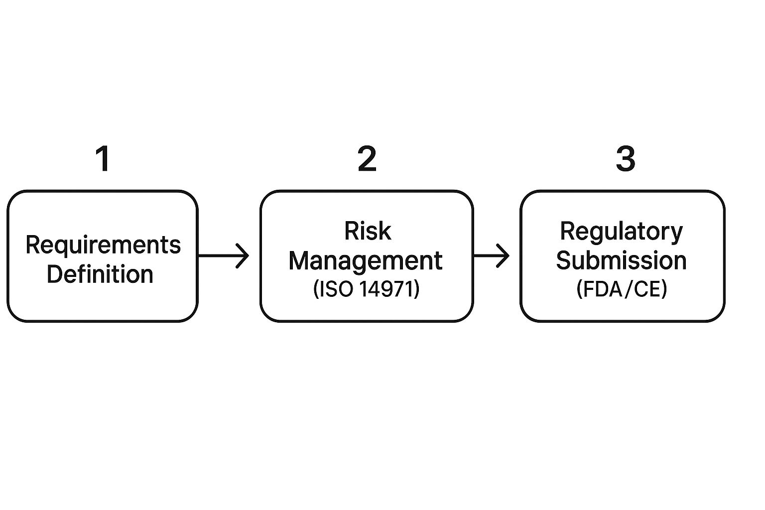 Infographic showing a three-step process flow: Requirements Definition, then Risk Management (ISO 14971), then Regulatory Submission (FDA/CE).