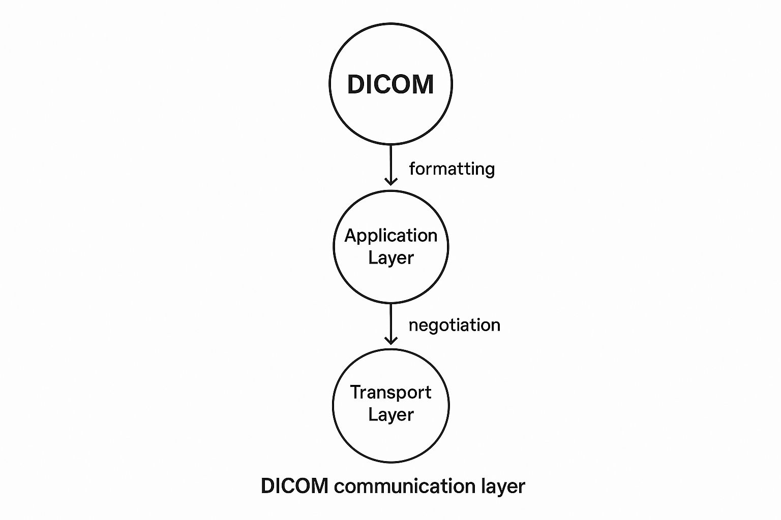 Infographic about dicom communication protocol