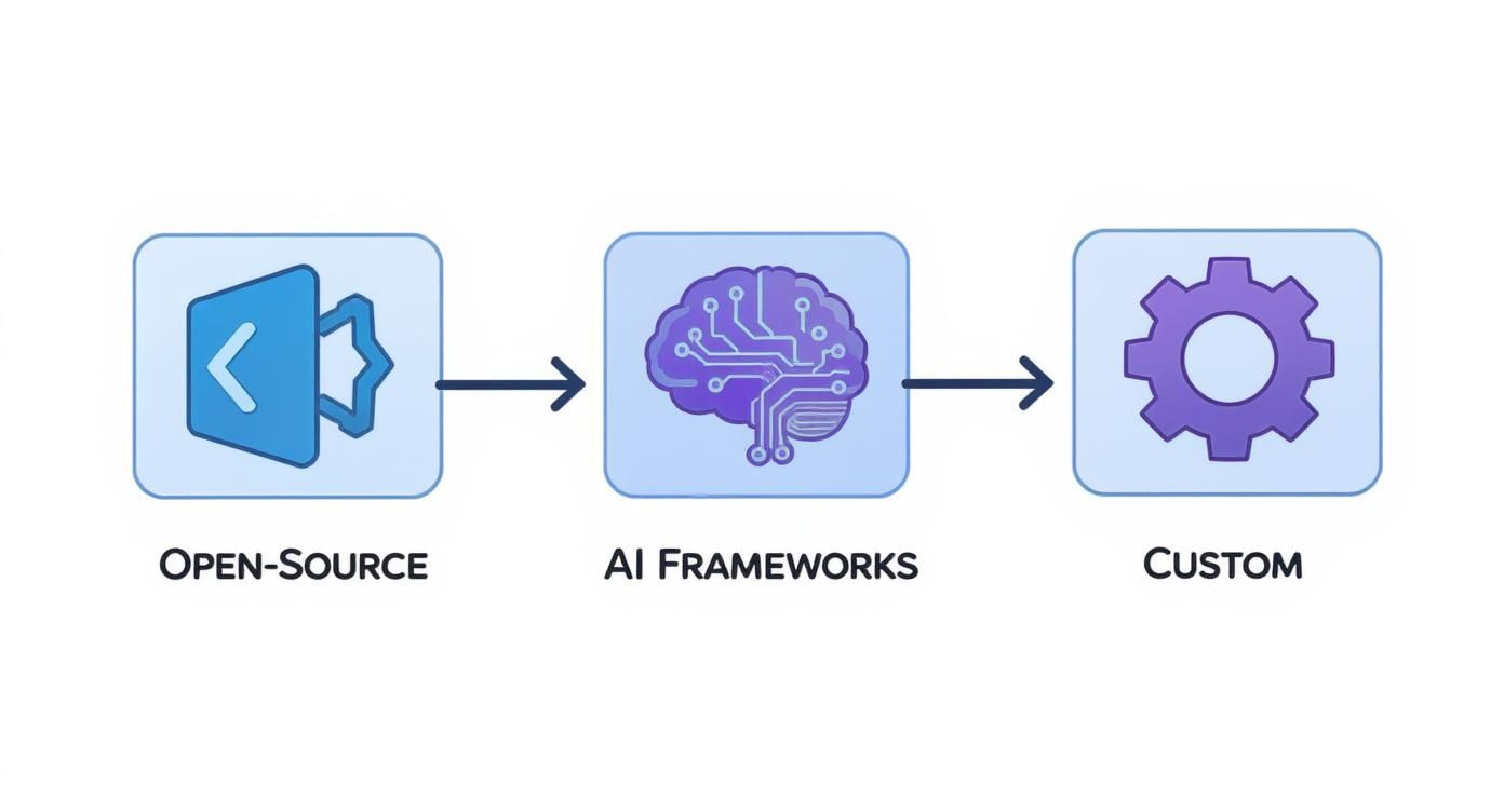 Infographic showing the process flow of 3D reconstruction toolkits with icons for Open-Source, AI Frameworks, and Custom builds.
