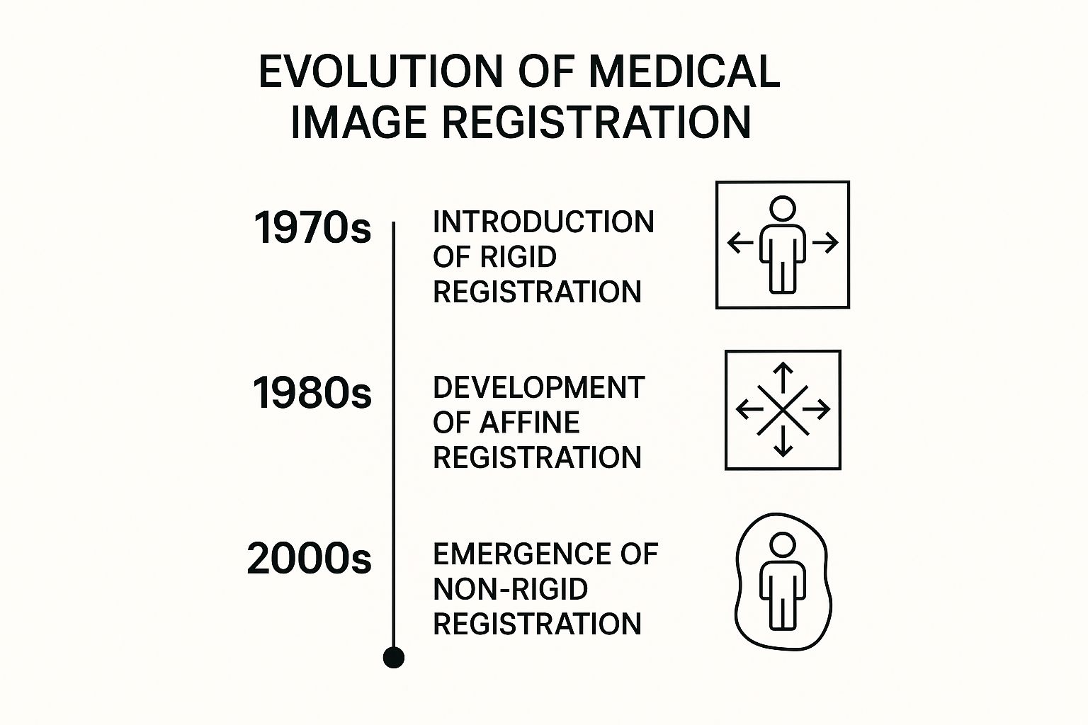 Infographic about medical image registration