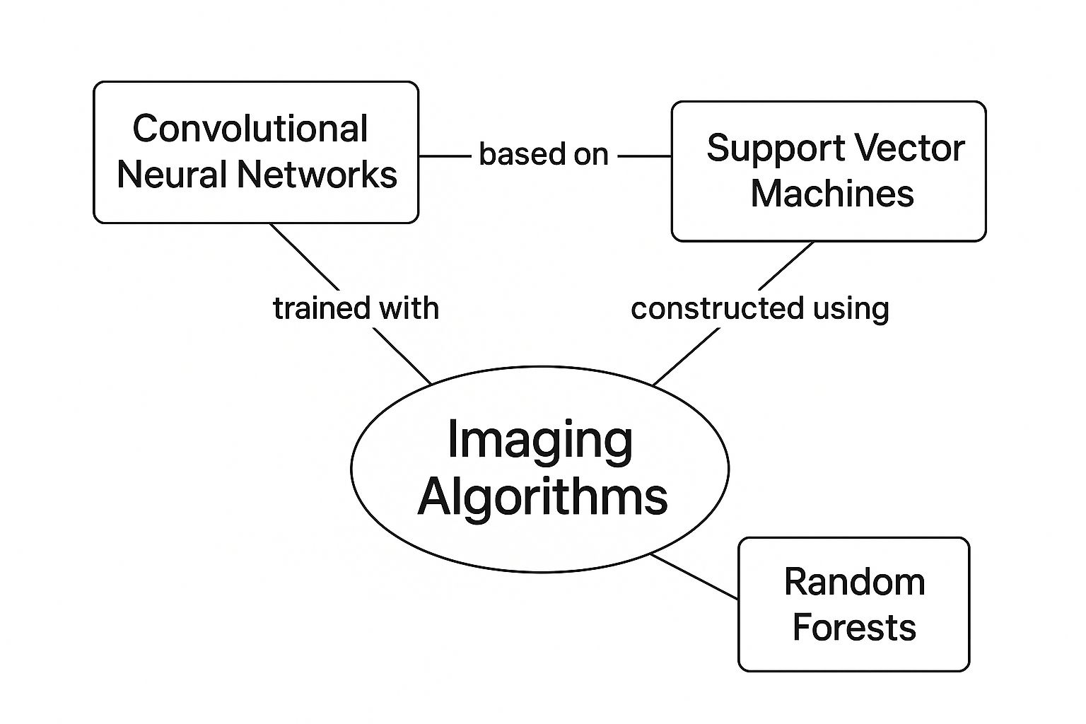 Infographic about machine learning for medical imaging