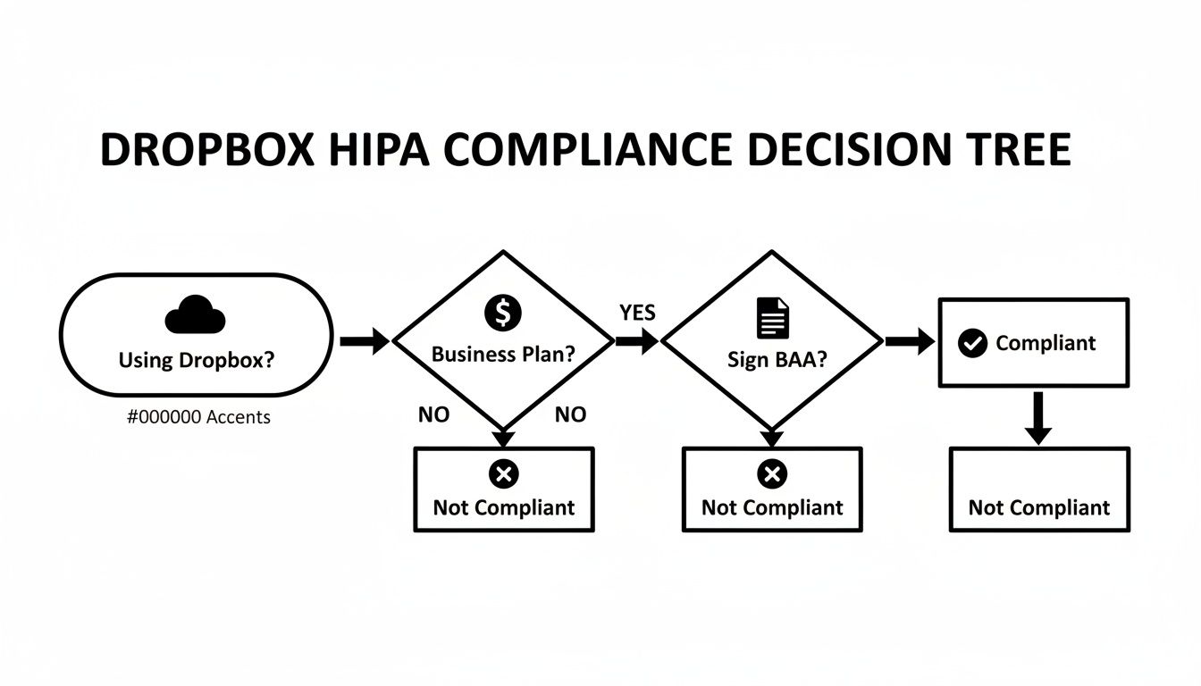 A decision tree flowchart for Dropbox HIPAA compliance, outlining steps for business plan and BAA.