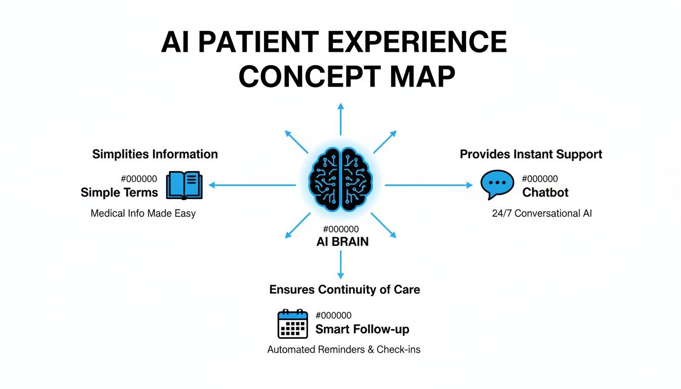 AI patient experience concept map illustrating how AI brain simplifies information, provides instant support, and ensures continuity of care.