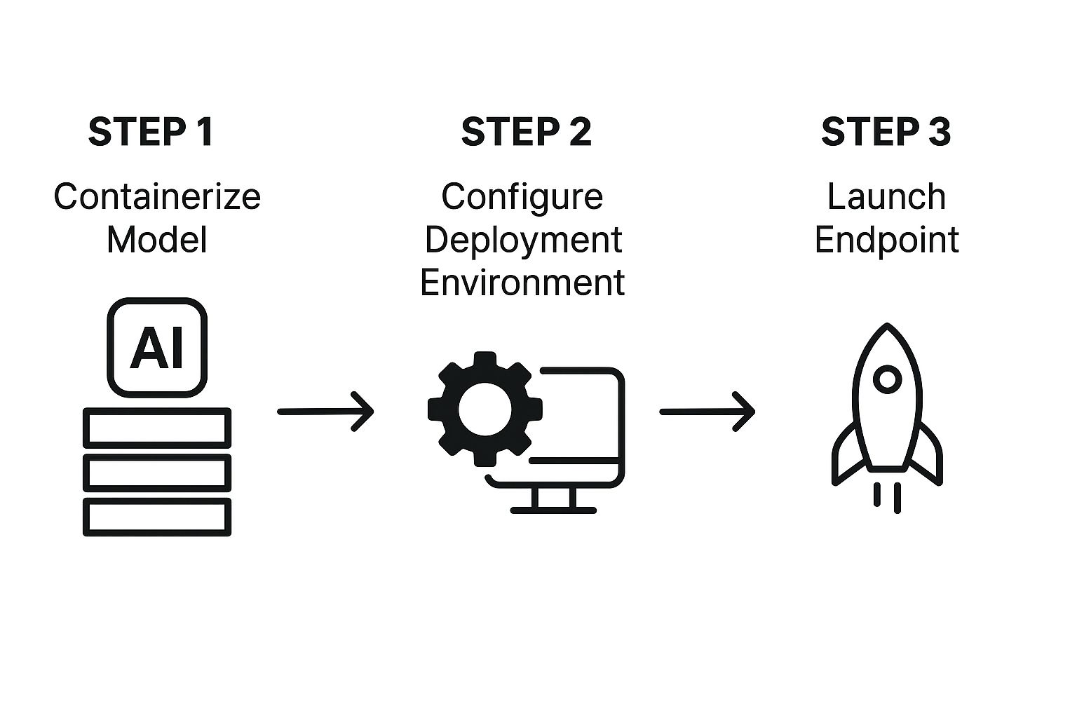 Infographic detailing the AI model deployment workflow: Containerize, Deploy, and Access via Endpoint.