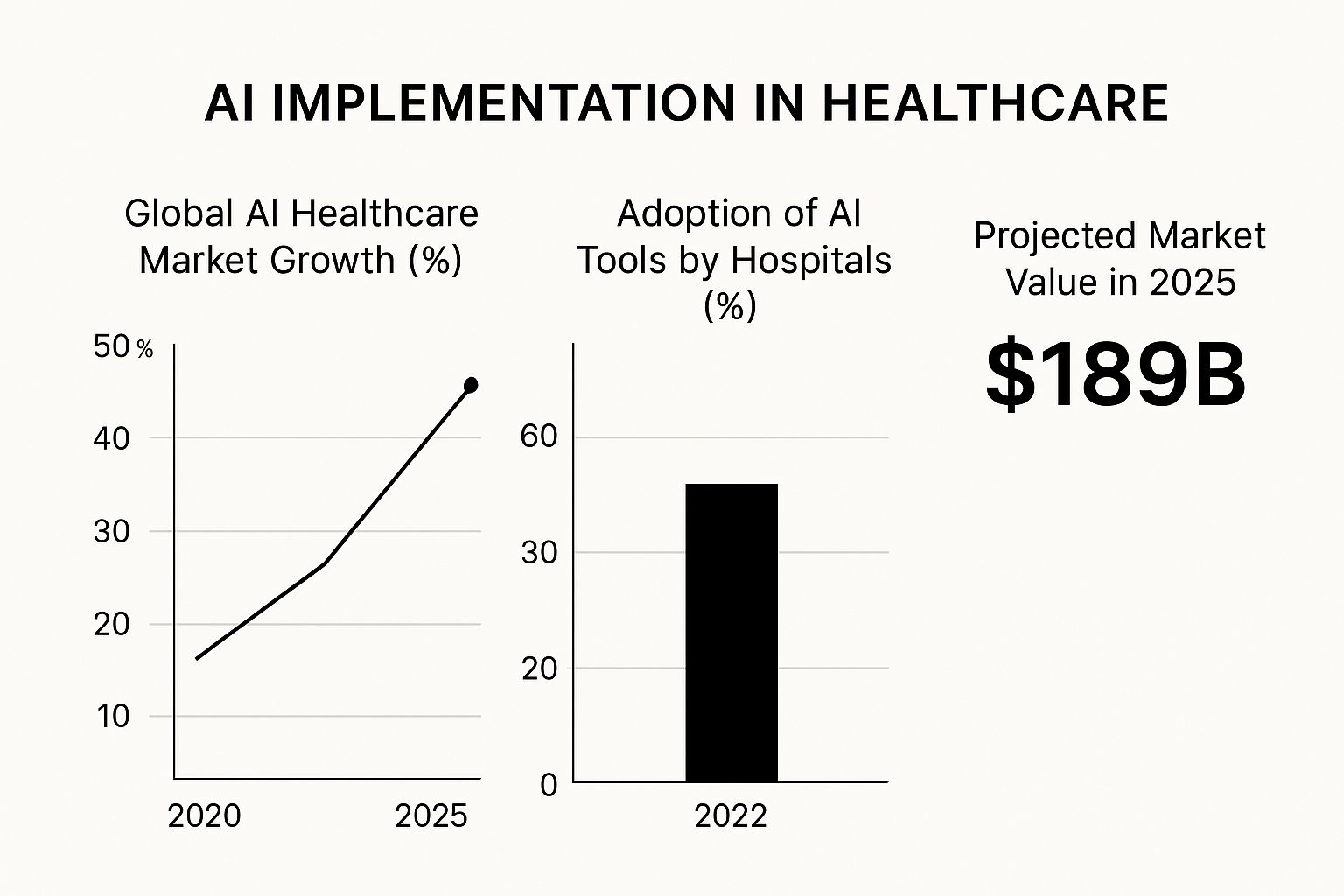 Infographic about ai implementation in healthcare