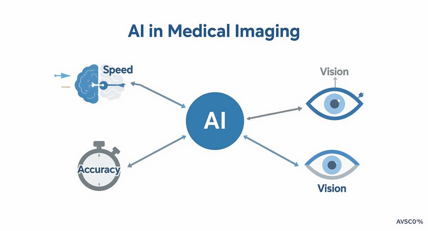 Infographic about machine learning in medical imaging
