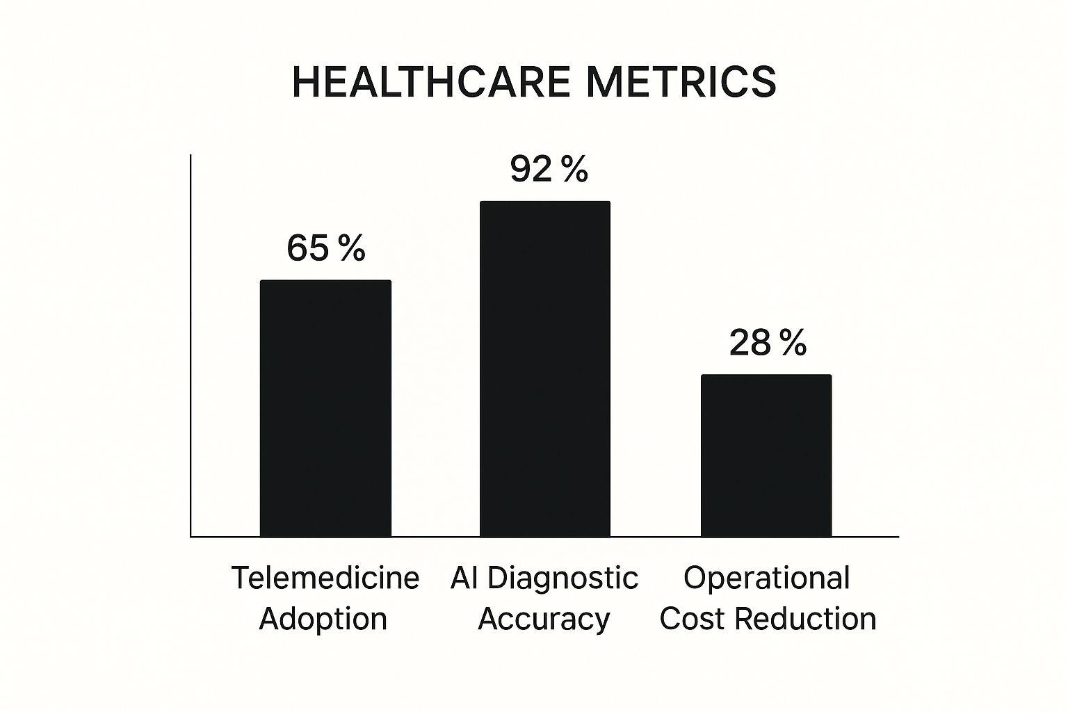 Infographic about digital transformation in healthcare