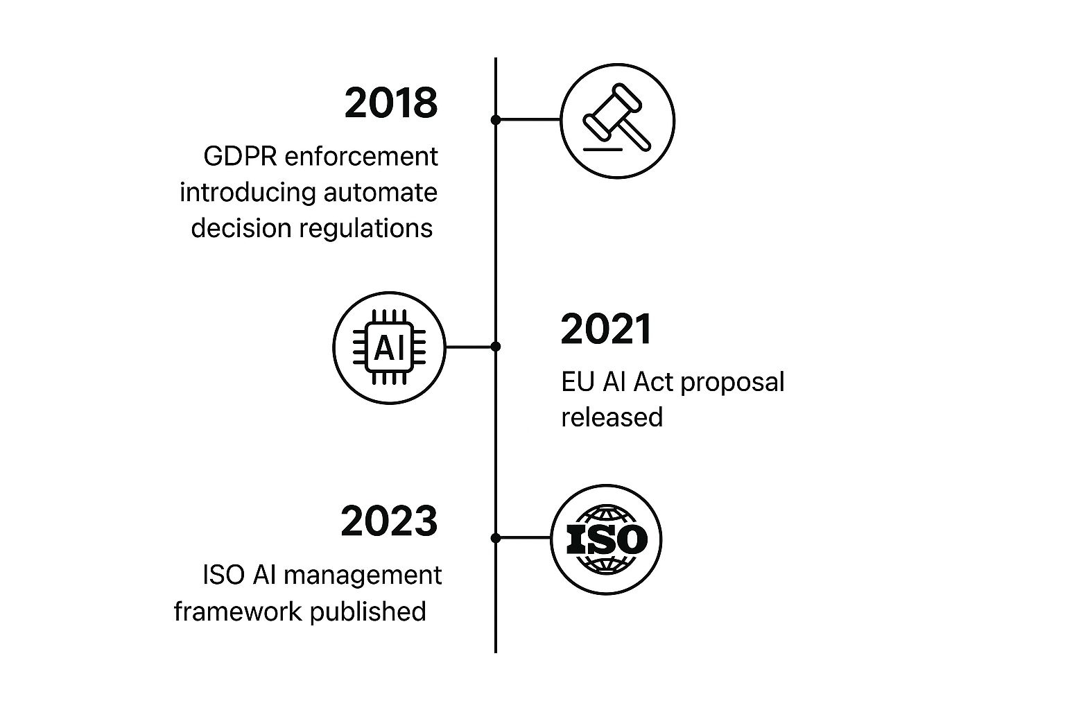 Infographic about ai regulatory compliance