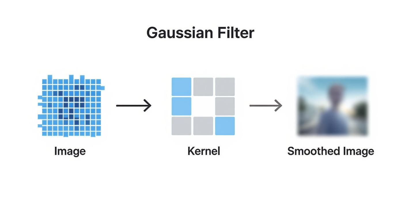 Infographic about smoothing gaussian filter