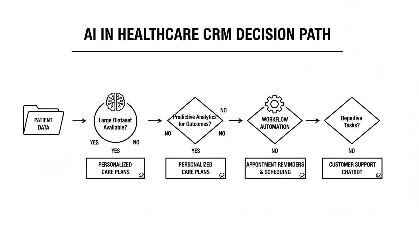 Decision path diagram showing how AI uses patient data for personalized care and automation in healthcare CRM.