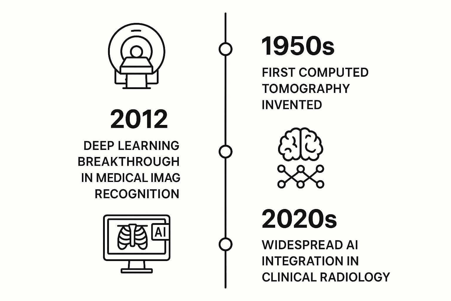 Infographic about artificial intelligence radiology