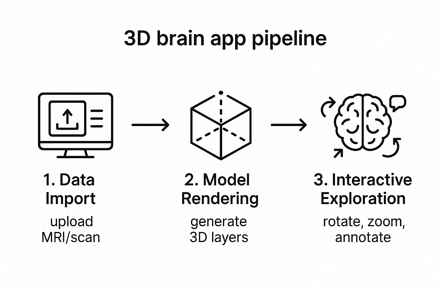 Infographic about 3d brain app