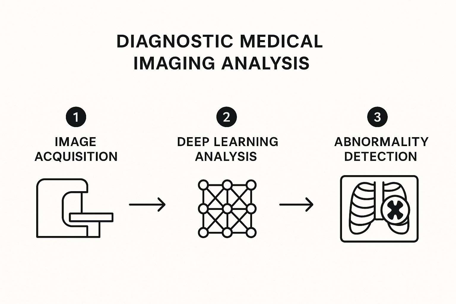 Infographic showing key data about Diagnostic Medical Imaging Analysis