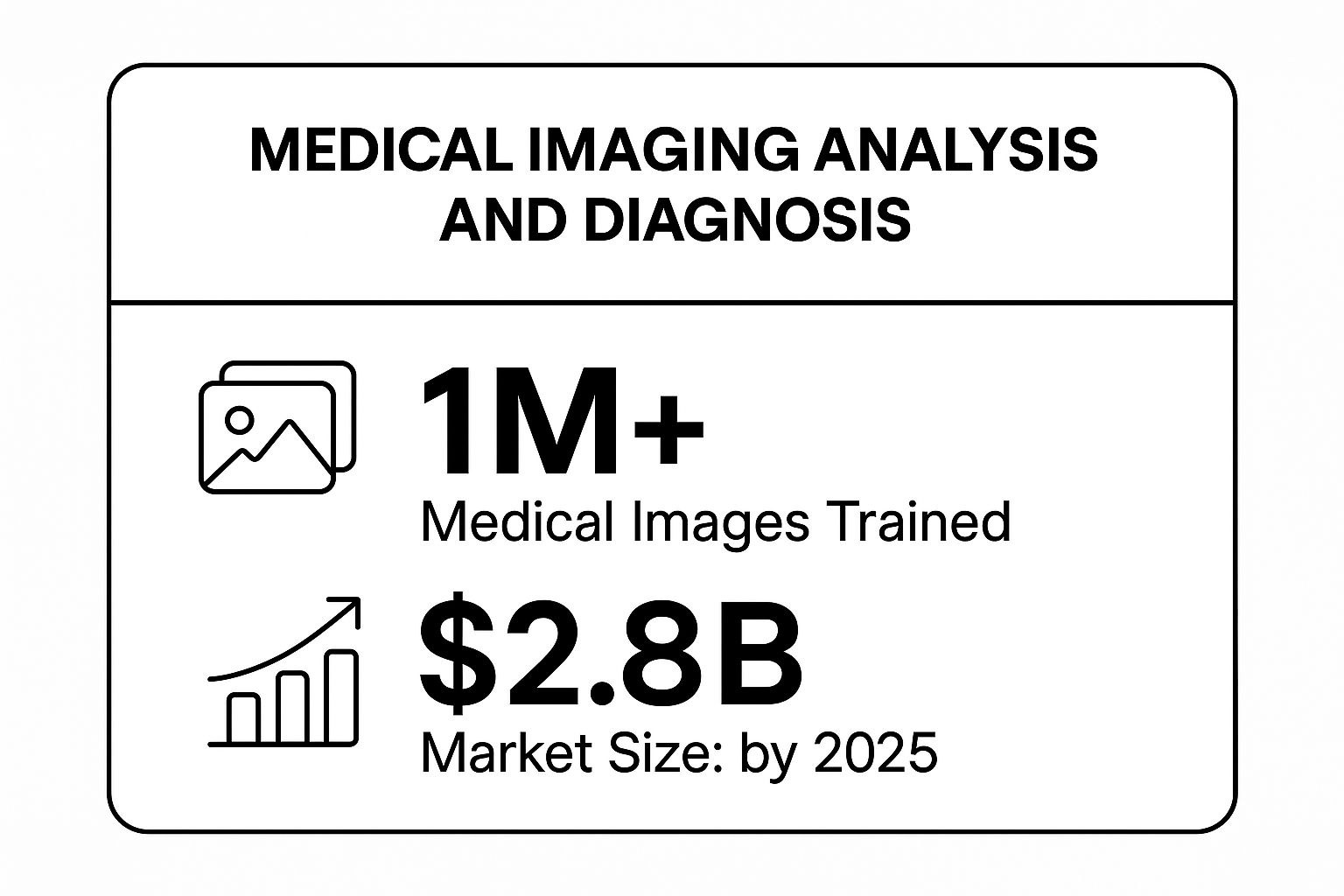Infographic showing key data about Medical Imaging Analysis and Diagnosis