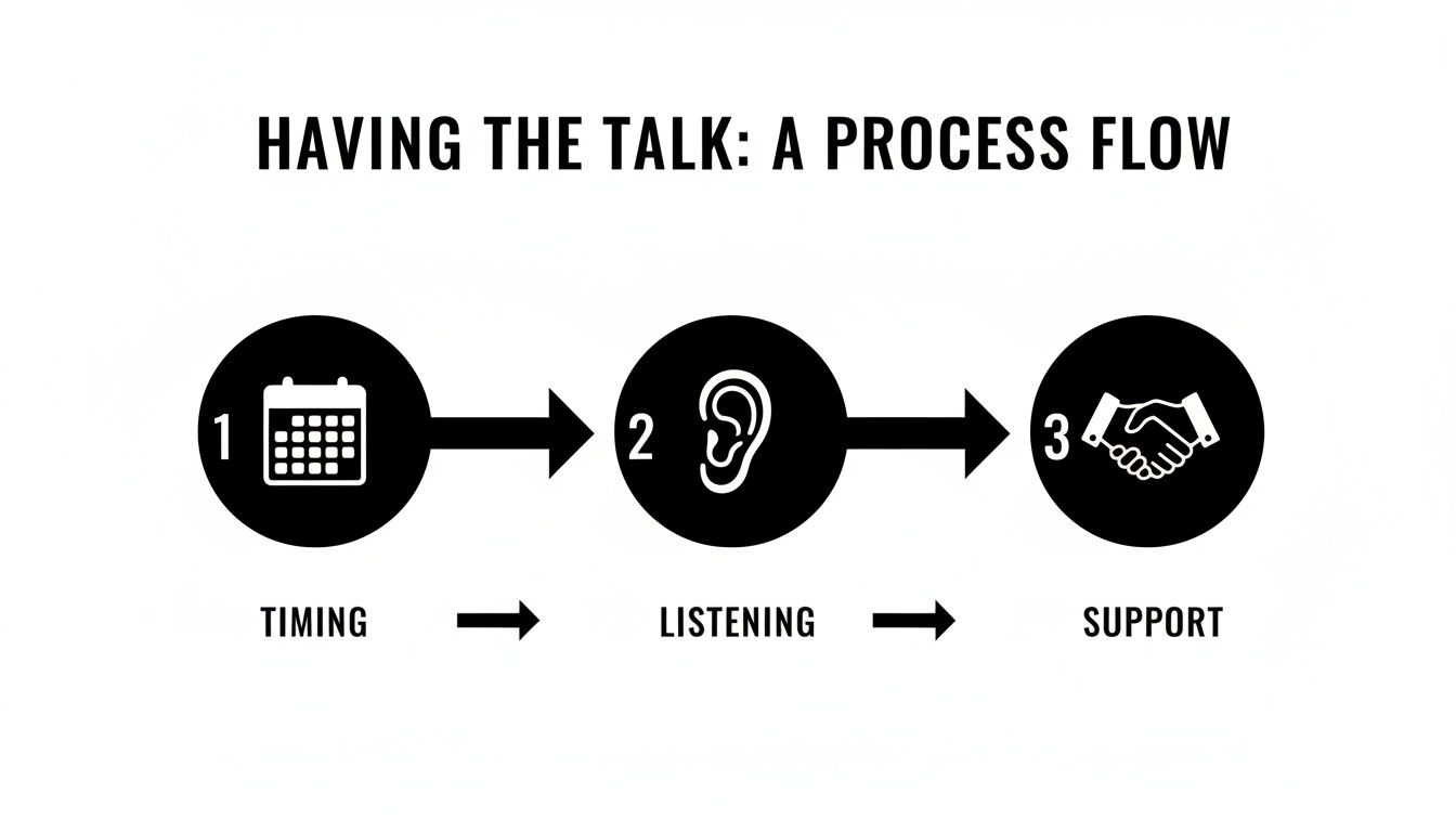 A three-step process flow titled 'Having the Talk' showing timing, listening, and support.