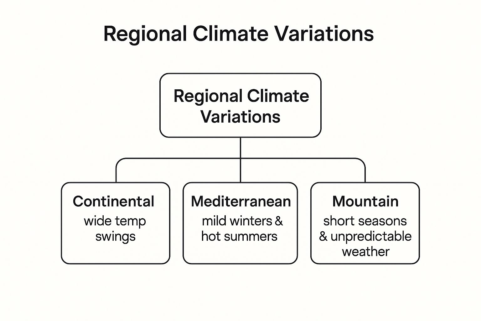 Infographic showing key data about Consider Regional Climate Variations