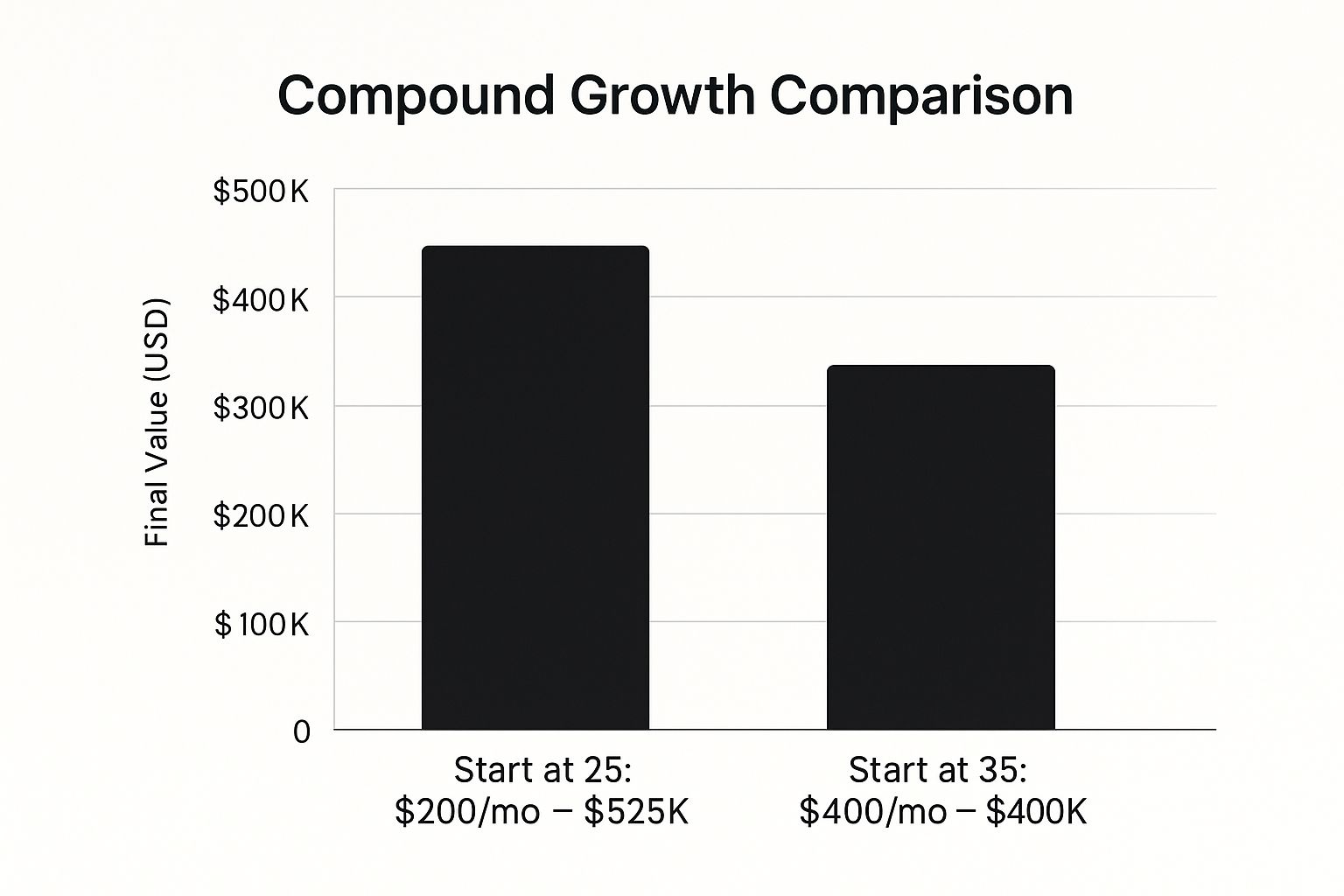 Infographic showing key data about Start Early and Invest Regularly