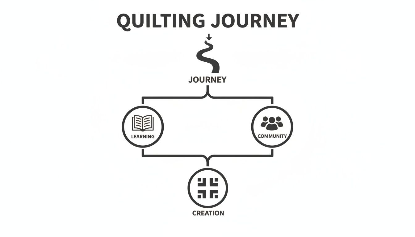 A flowchart illustrating the quilting journey from initial steps through learning and community to creation.