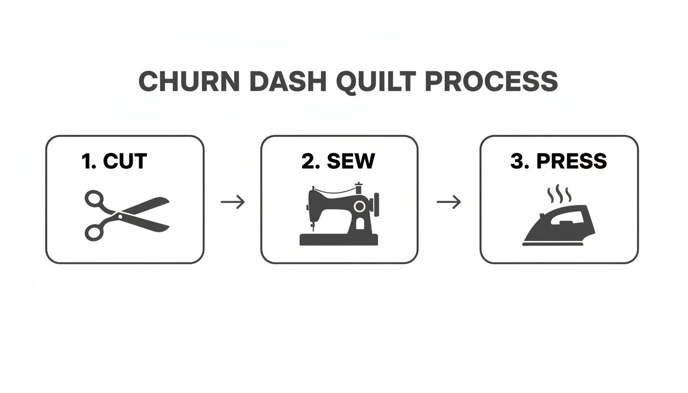 A three-step process for making a Churn Dash Quilt: Cut with scissors, Sew with a machine, and Press with an iron.
