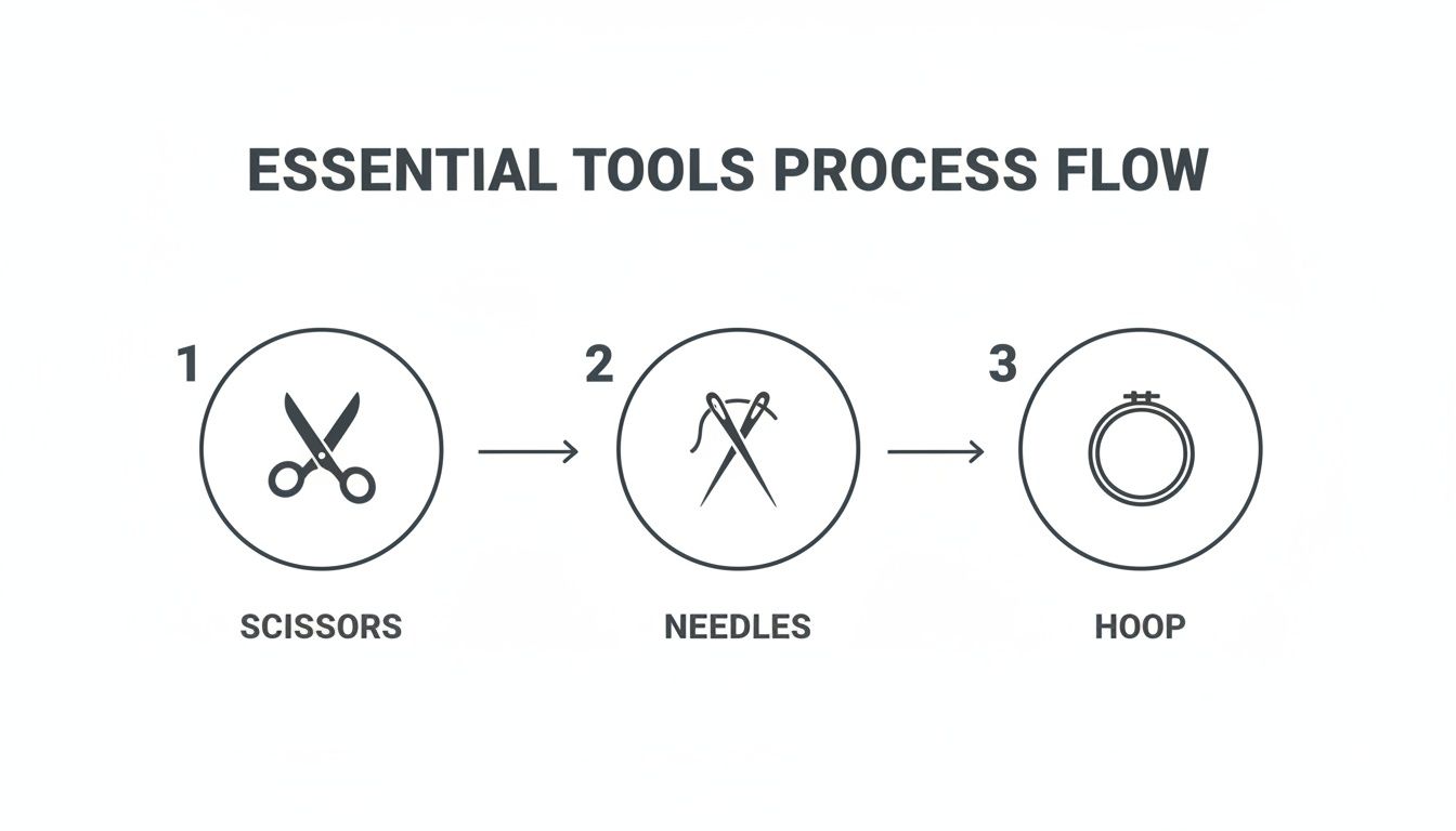 A simple process flow diagram illustrating essential sewing tools: scissors, needles, and a hoop.