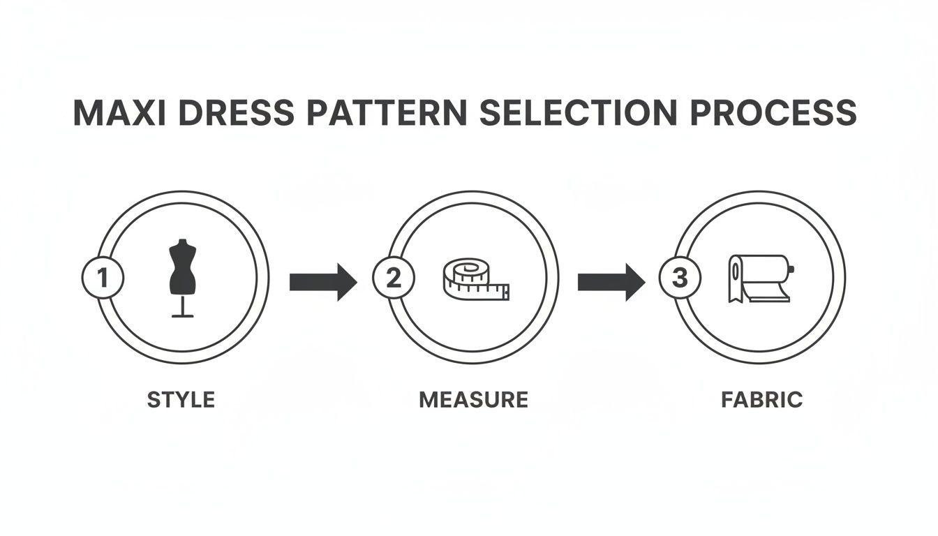 A flowchart illustrating the maxi dress pattern selection process with steps: Style, Measure, and Fabric.