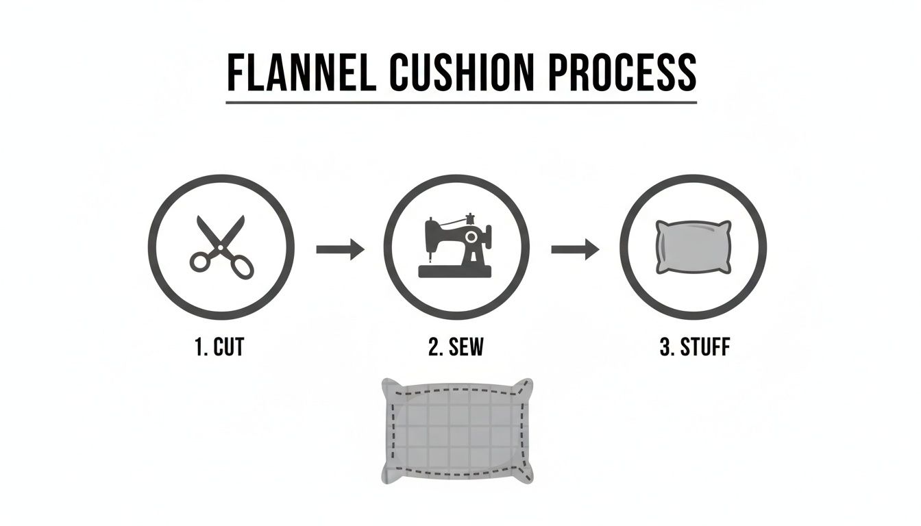 Infographic illustrating the three-step flannel cushion making process: cut, sew, and stuff.