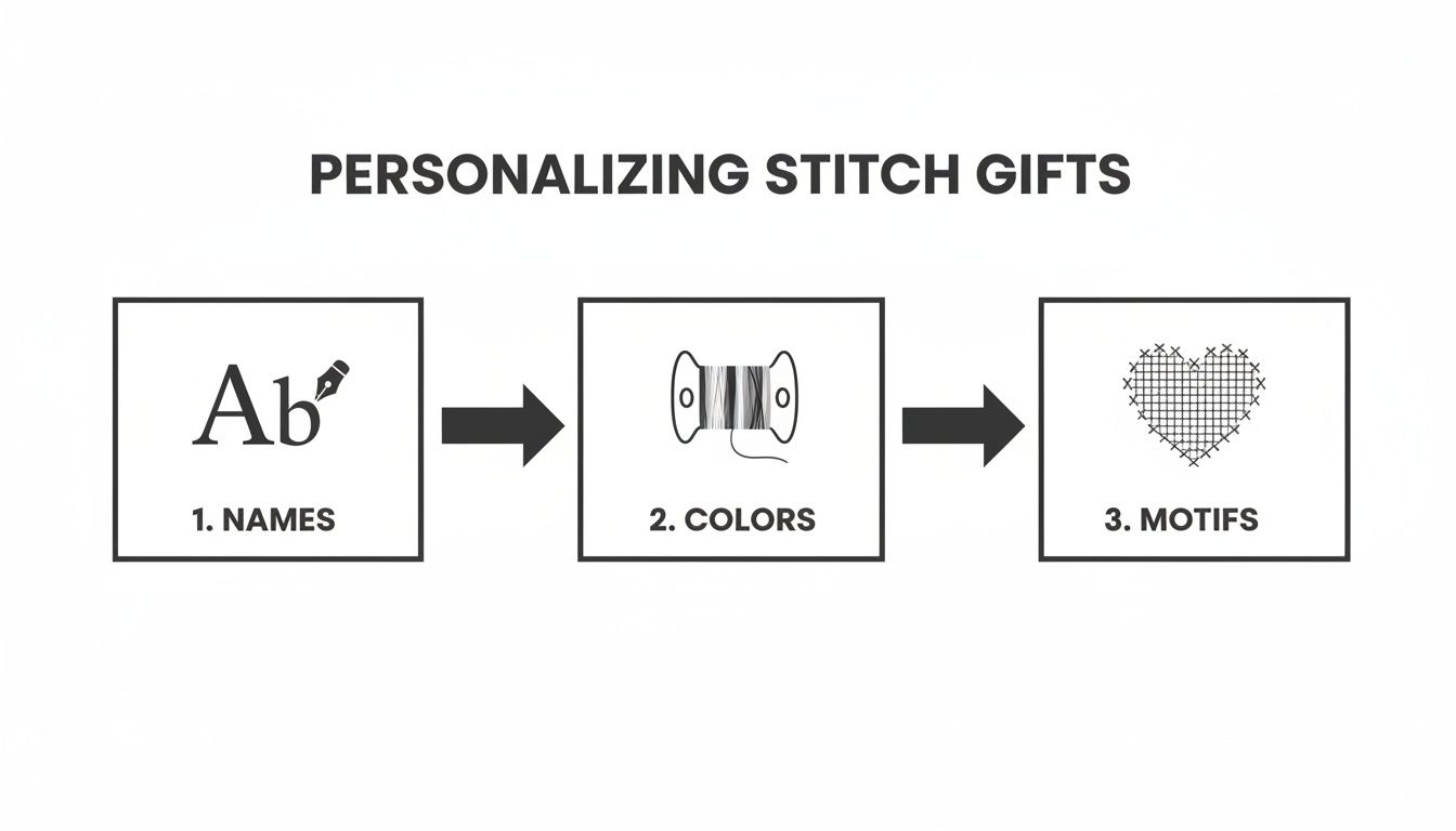 Diagram showing three steps for personalizing stitch gifts: names, colors, and motifs.