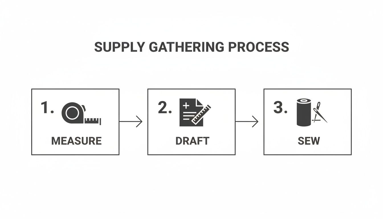 A three-step diagram illustrating a supply gathering process: Measure with a tape, Draft a pattern, and Sew.
