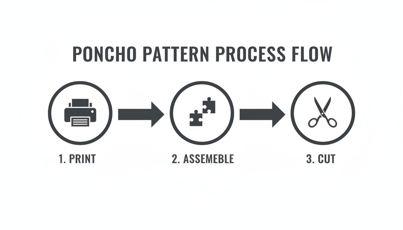 A three-step process flow for a poncho pattern, showing Print, Assemble, and Cut with icons.