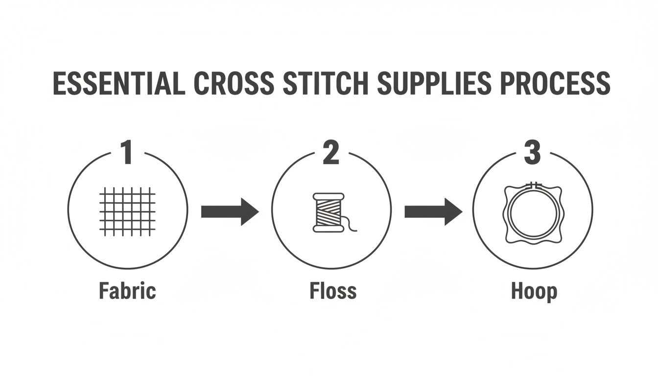 A simple diagram illustrating the essential cross stitch supplies process: fabric, floss, and hoop.