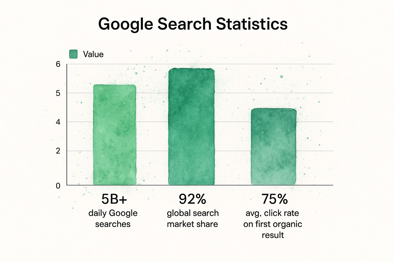 Meer dan 5 mljard dagelijkse zoekopdrachten