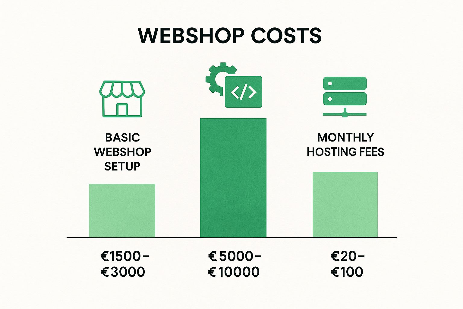 Van een basic webshop set up tot maandelijkse hosting fees.