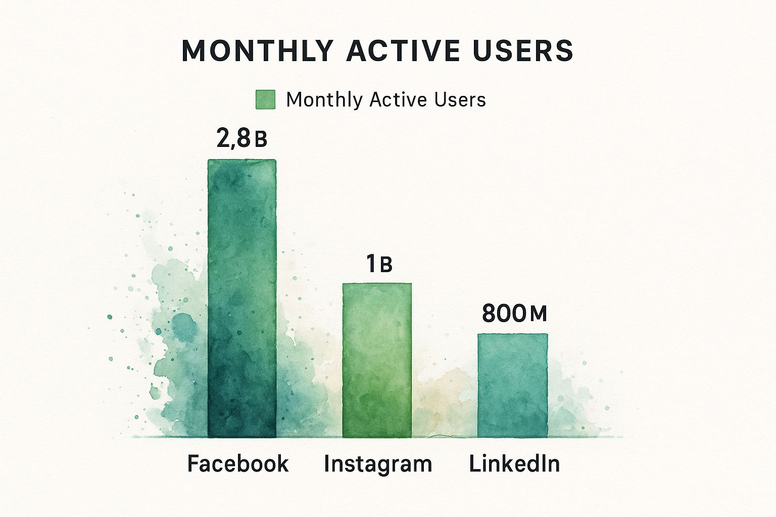 Het aantal users van de populairste social media kanalen