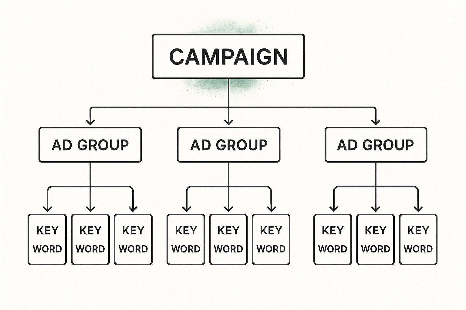 Diagram of an optimized PPC campaign structure for higher ROI - Digitalique B.V.