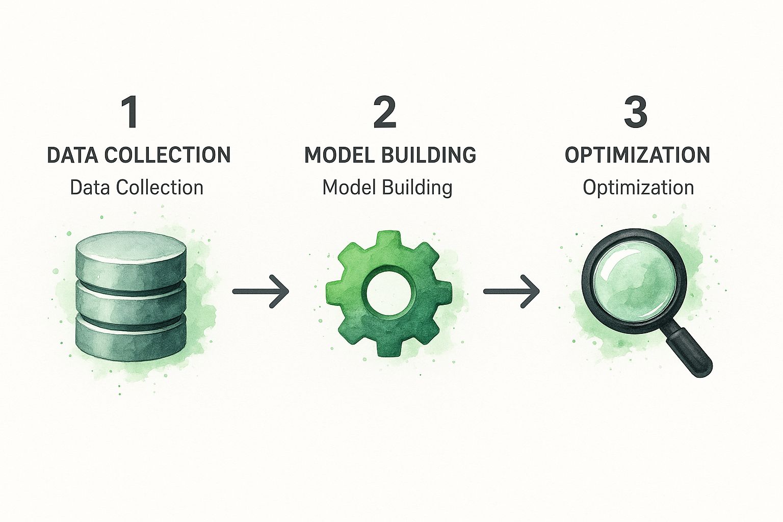 Marketing mix modelling implementatie praktische implementatie