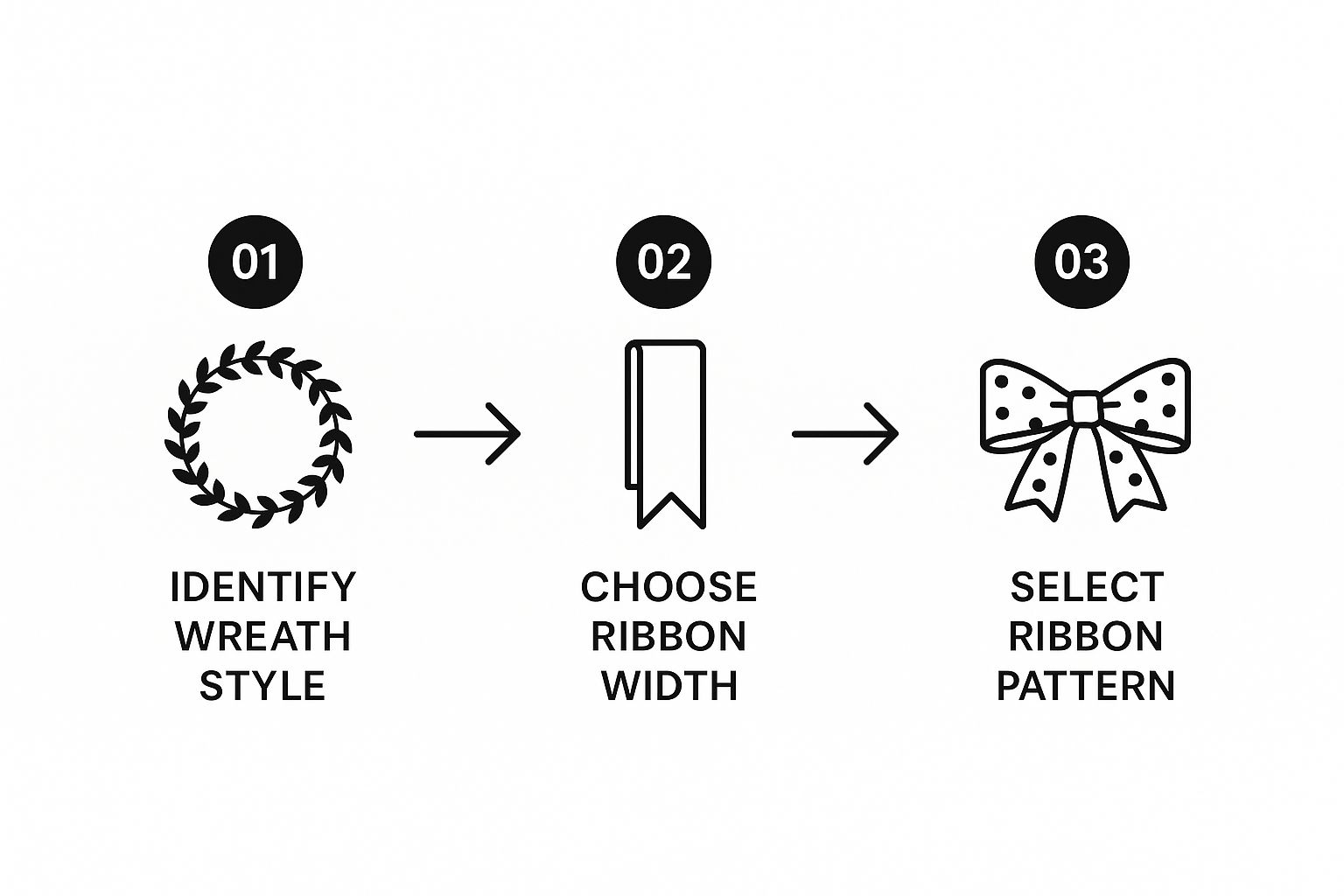 Minimalistic process flow infographic showing three steps: Identify wreath style, Choose ribbon width, and Select ribbon pattern.