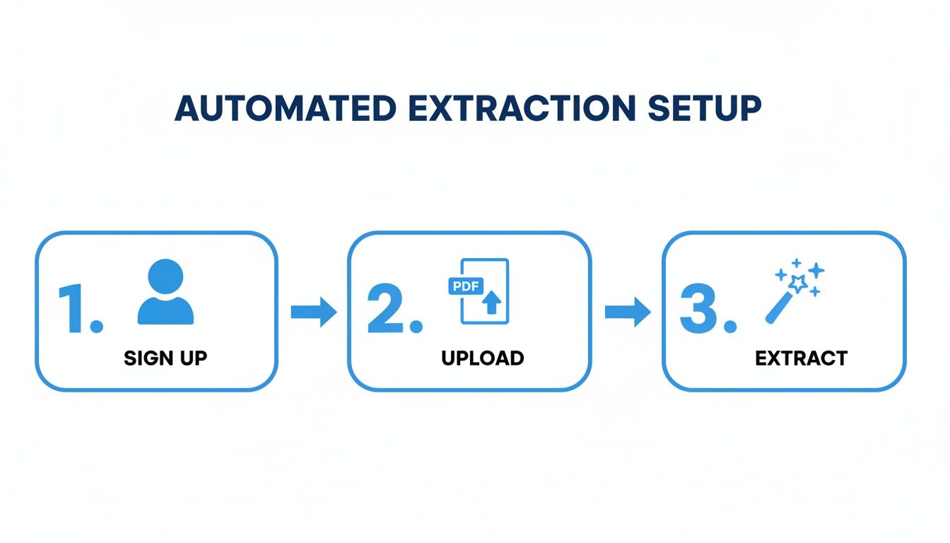 A three-step automated data extraction setup process: sign up, upload PDF, and extract data.